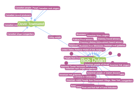 The Category nodes which include Devin Townsend and Bob Dylan.