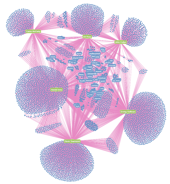 Here we’ve pulled out all the Article nodes (and the adjacent Term nodes) that contain the word ‘Canadian.’ Term nodes shared by a small number of Article nodes tend to cluster together - which might suggest that the two nodes have some similarity - for example Art Ross and John Cullen share many ice hockey Term nodes as both are ice hockey players.