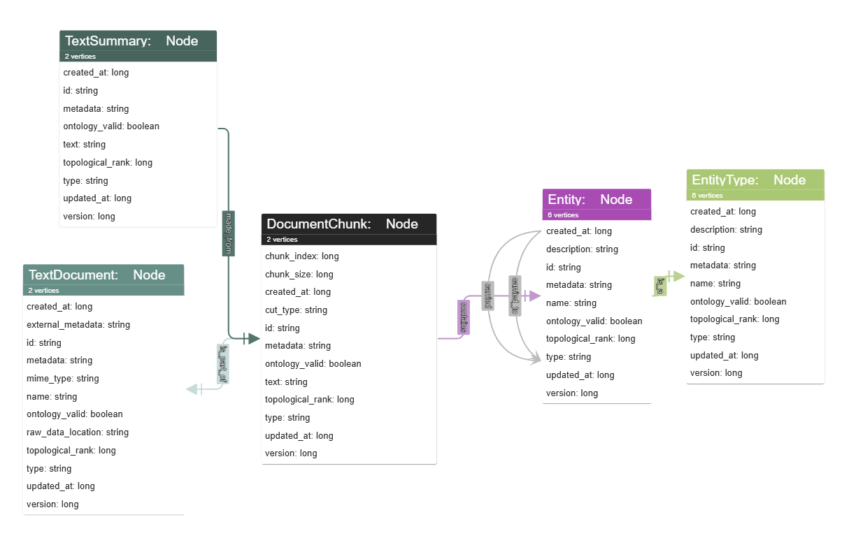 The data model you get out.