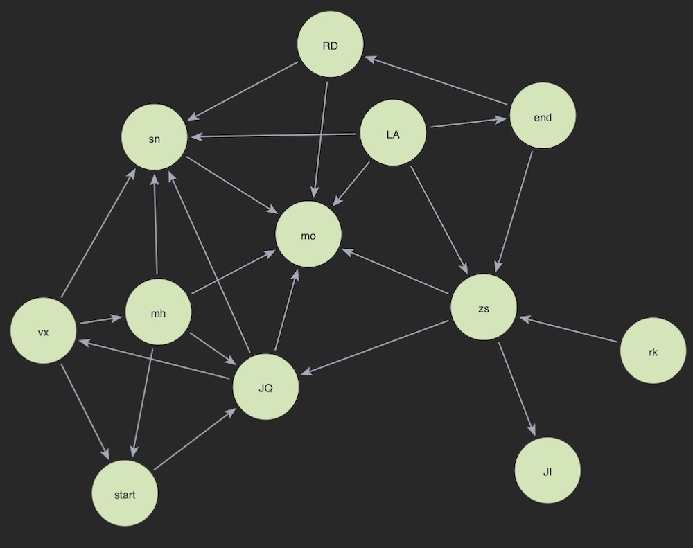 A graph data model from a Cypher 25 query language example