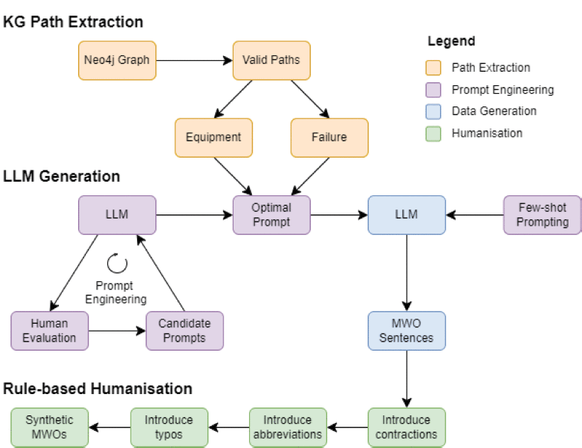 maintenance work orders using Neo4j knowledge graph and LLMs