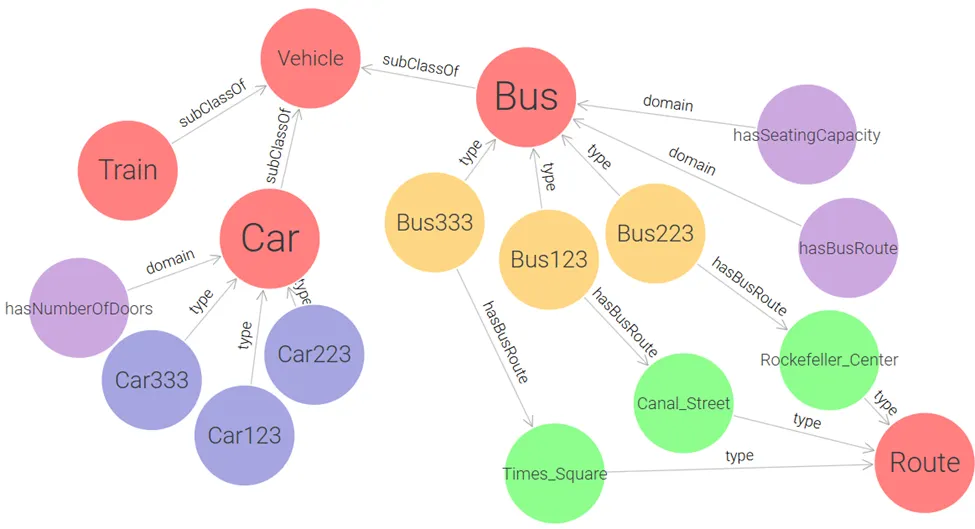 subclassing vs typing in ontology design