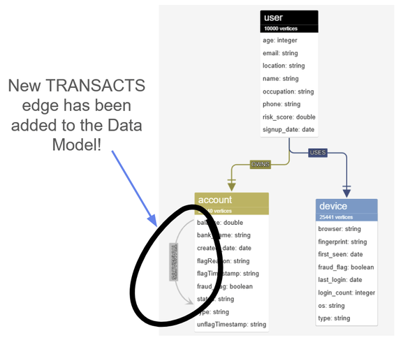The updated data model now shows a new TRANSACT edge
