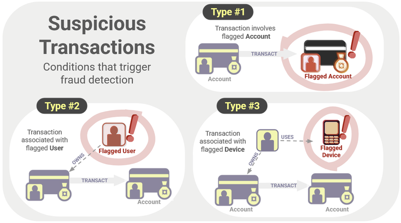 Three types of suspicious transactions that trigger fraud detection in our graph