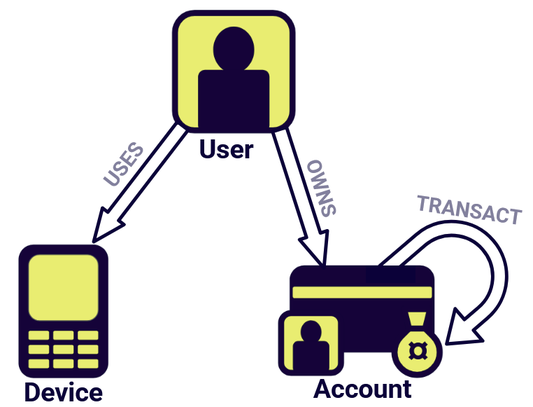 Our basic fraud detection data model