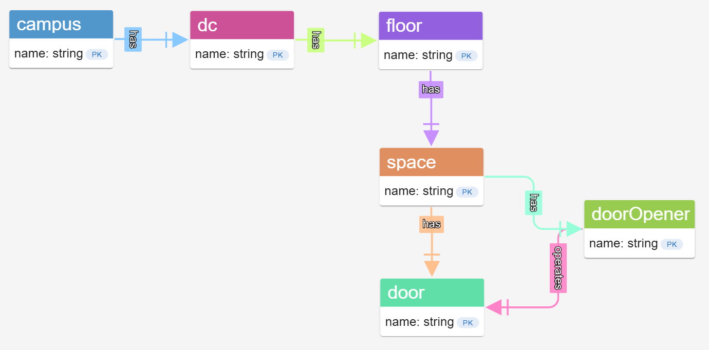 Interacting with multiple graph databases from various vendors all in one place