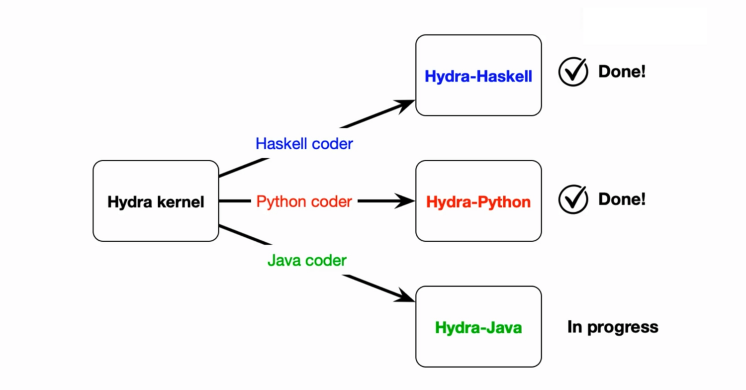 The Hydra graph programming language now works with Python, Java, and Haskell