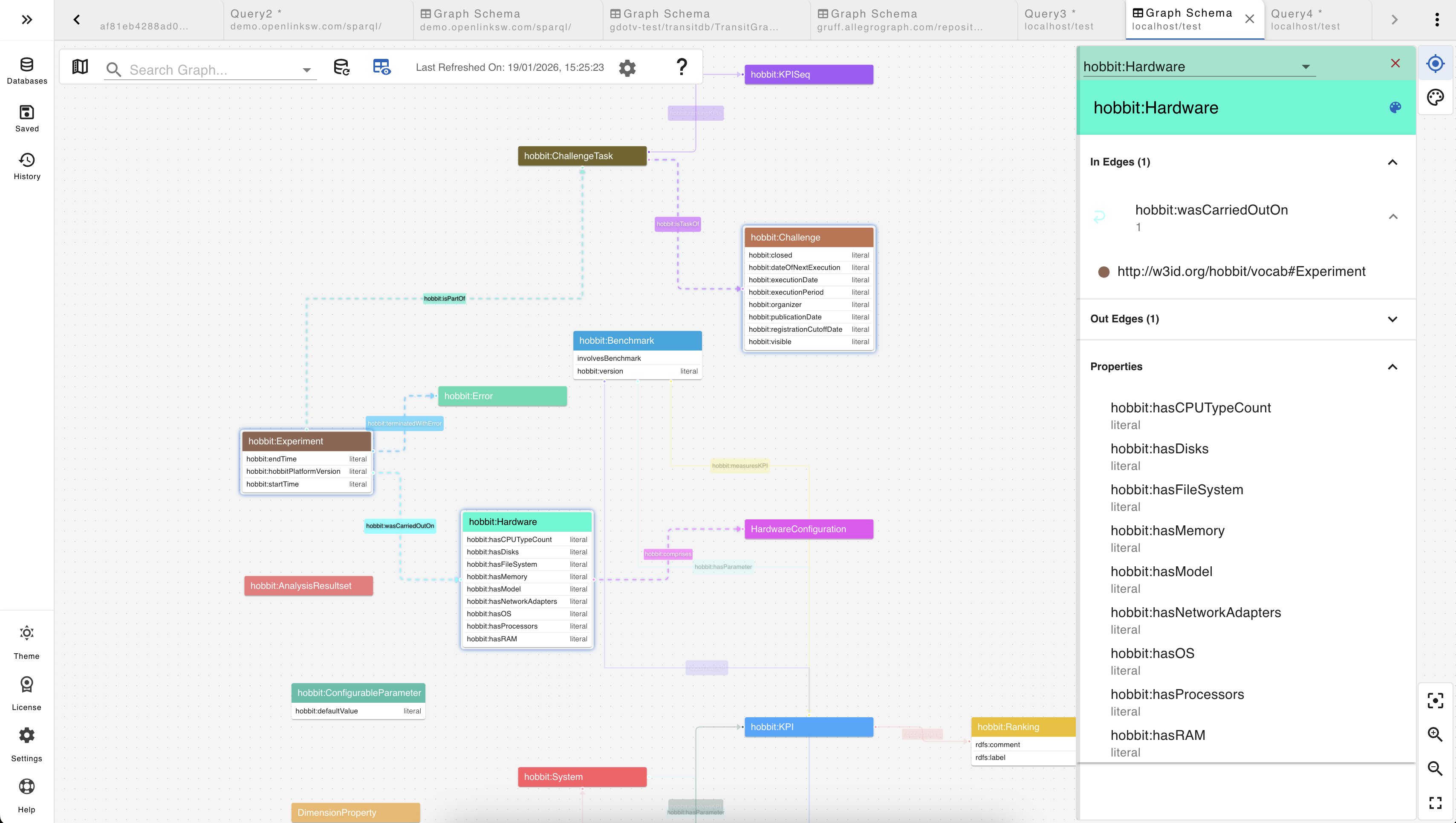 A visual display of the HOBBIT ontology on G.V()