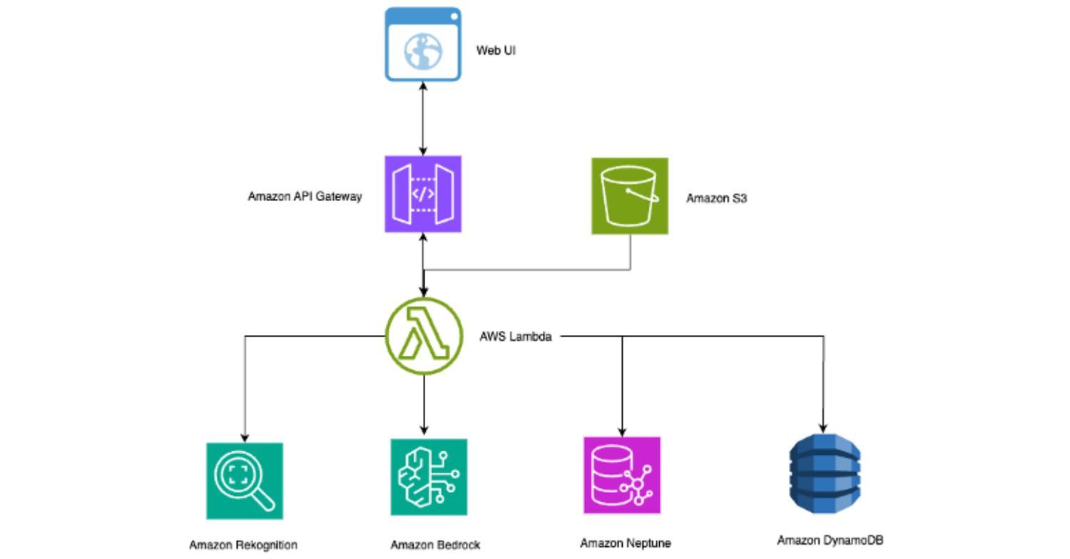 A photo recognition app data architecture using Amazon Neptune