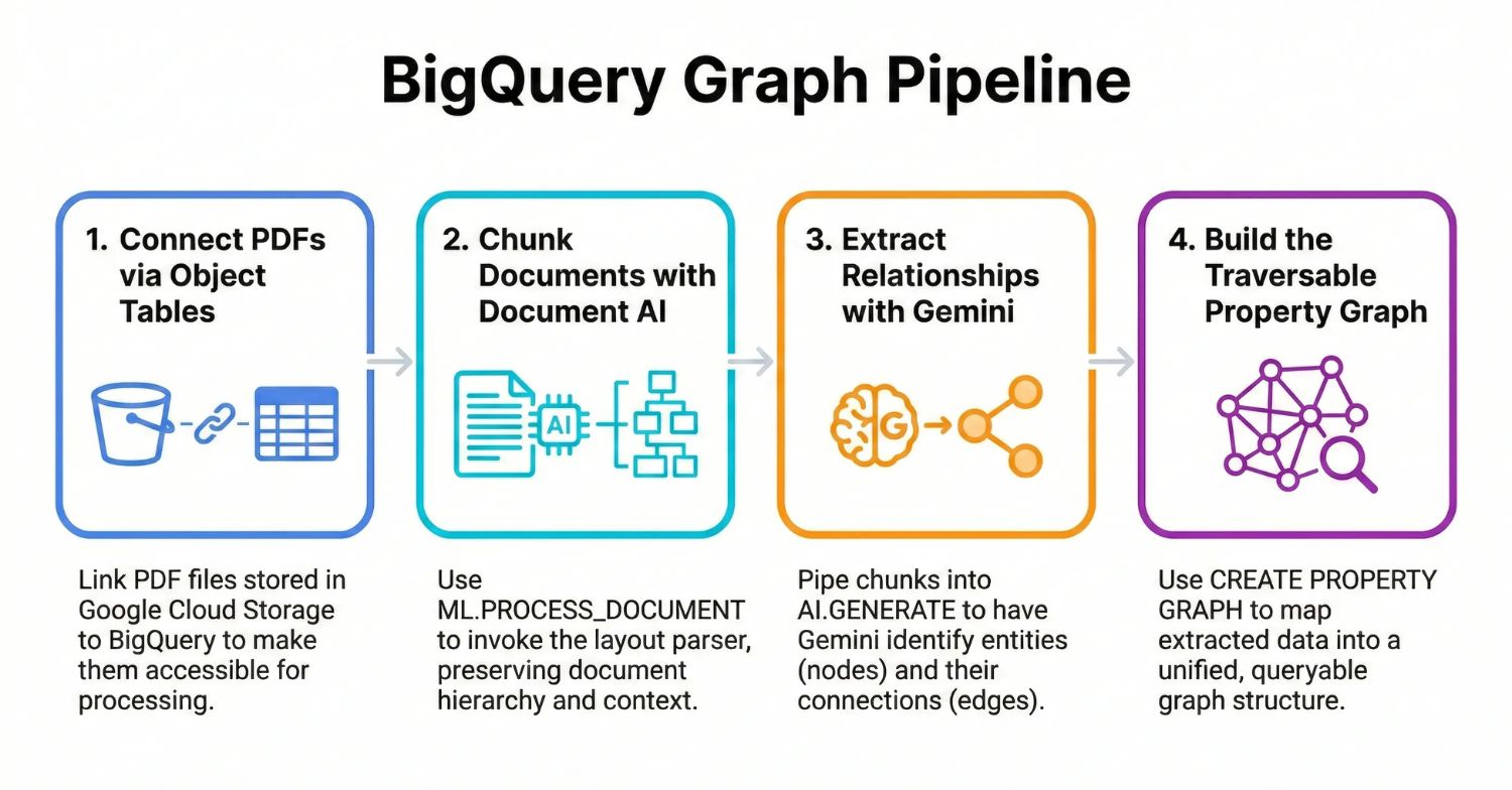 A knowledge graph data architecture using Google BigQuery Graph