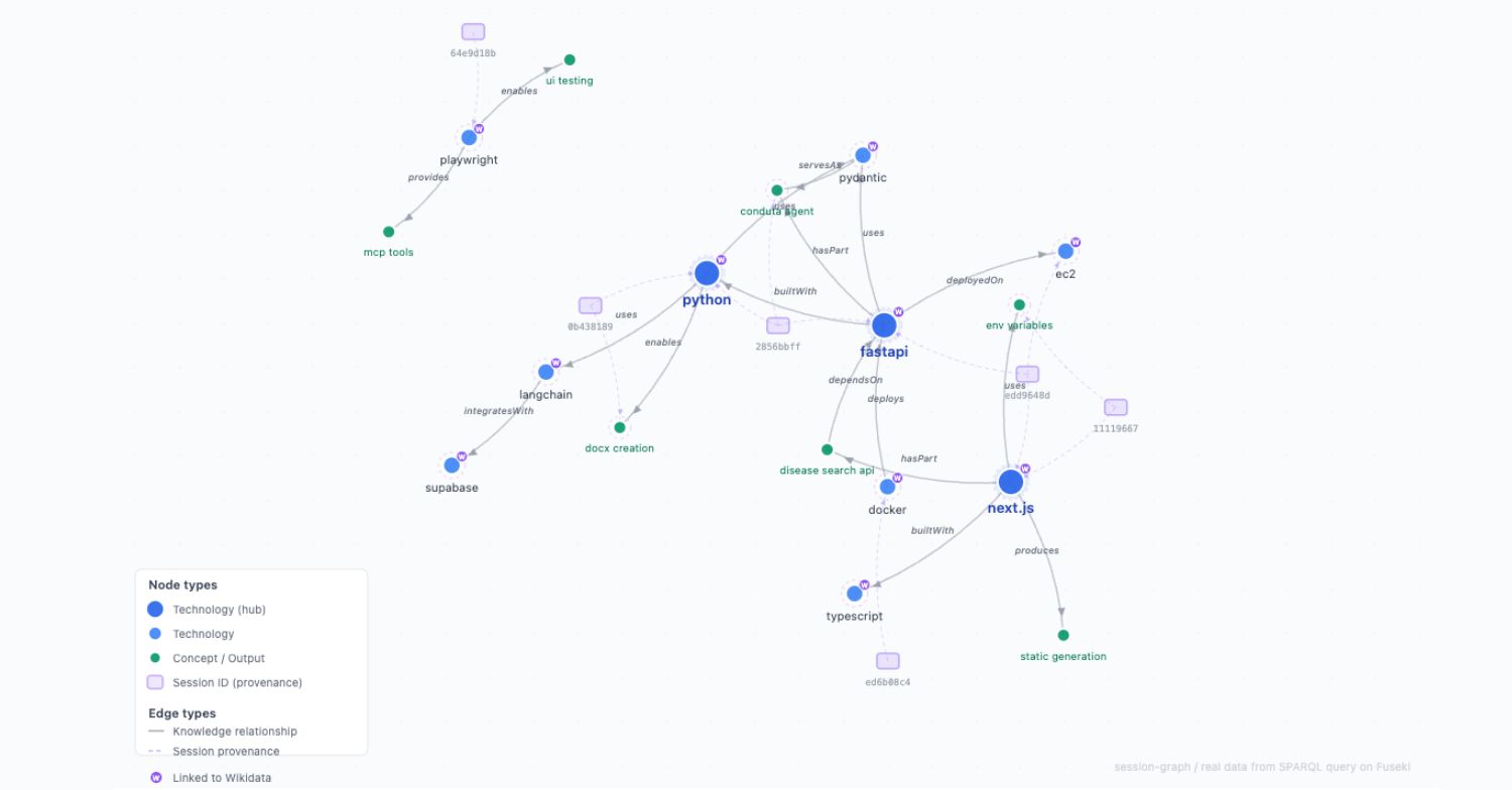 a knowledge graph in Apache Jena Fuseki that's queryable with SPARQL