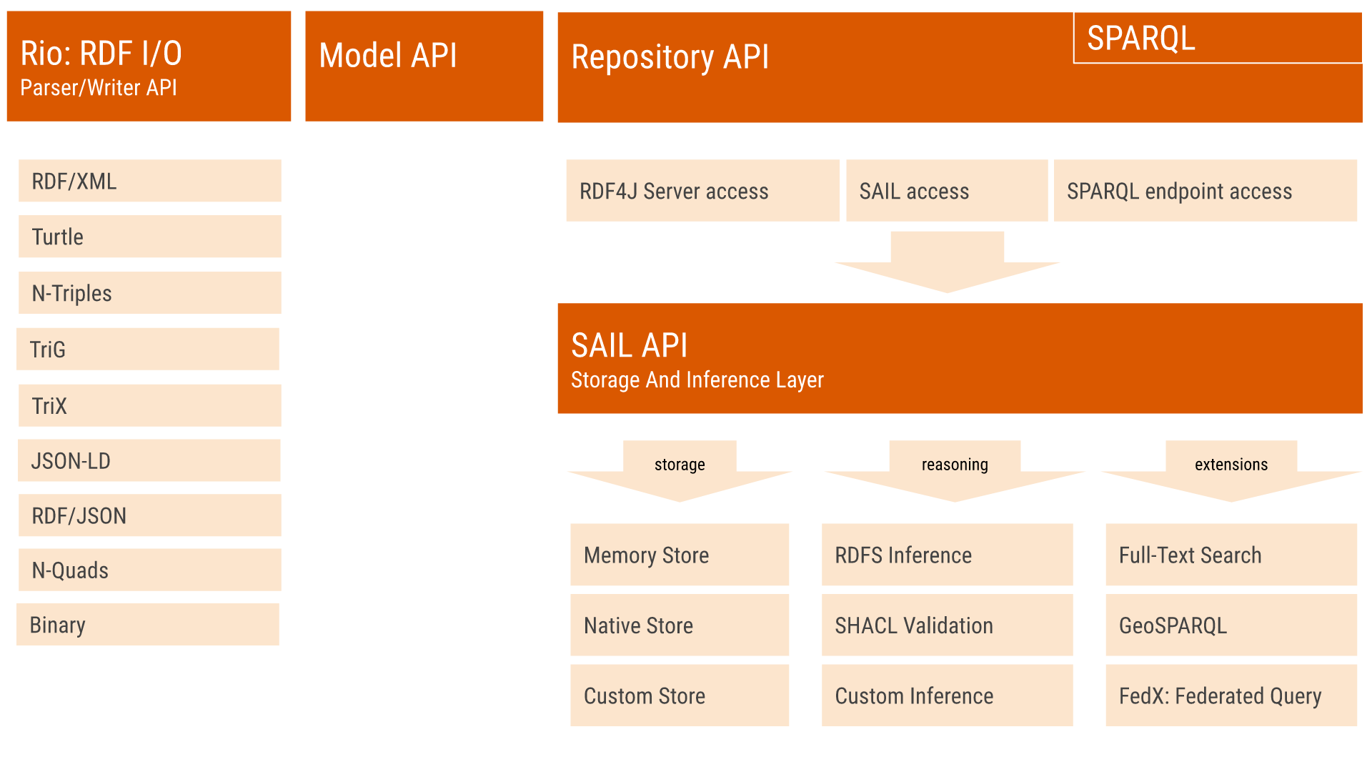 The modular architecture of Eclipse RDF4J 