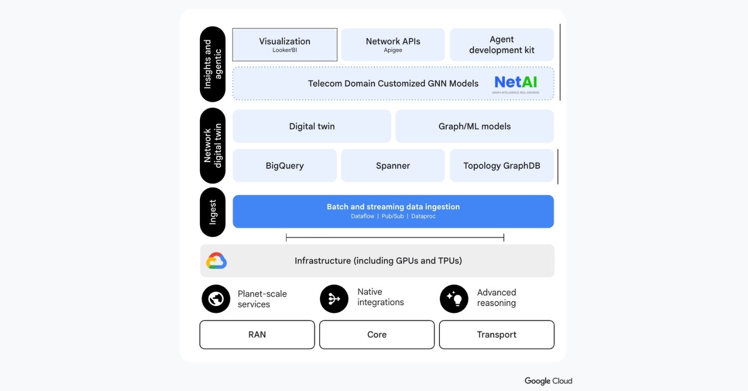 A Google Cloud Spanner Graph case study on graph machine learning