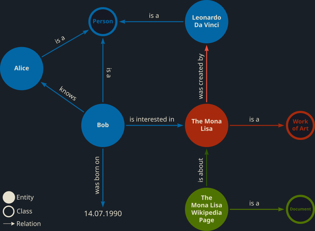 A knowledge graph modeled in Tentris