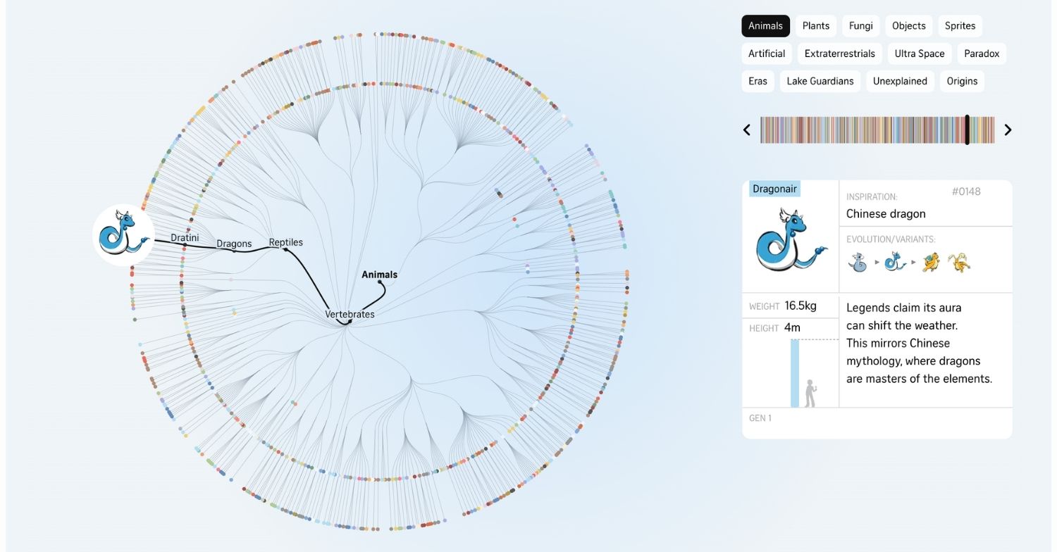 a graph visualization of the Pokémon tree of life