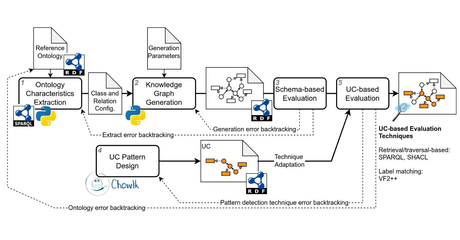PyGraft-gen lets you create synthetic RDF knowledge graphs and OWL ontologies