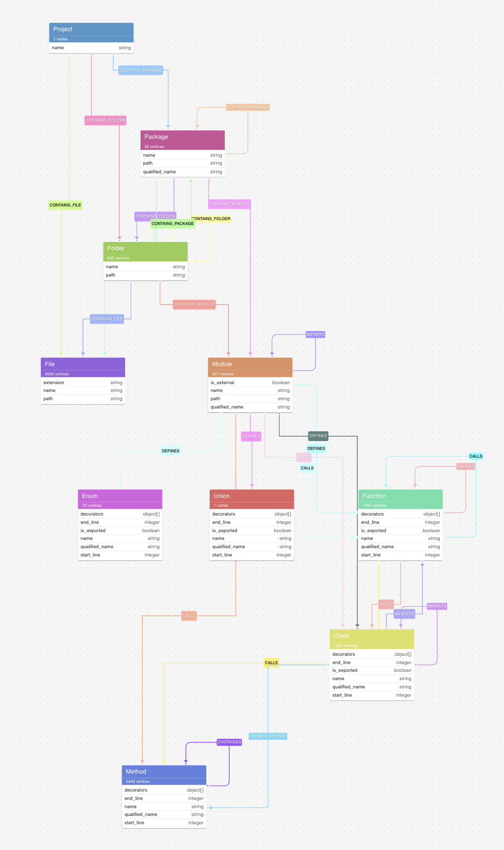 A knowledge graph data schema of the Soufflé codebase