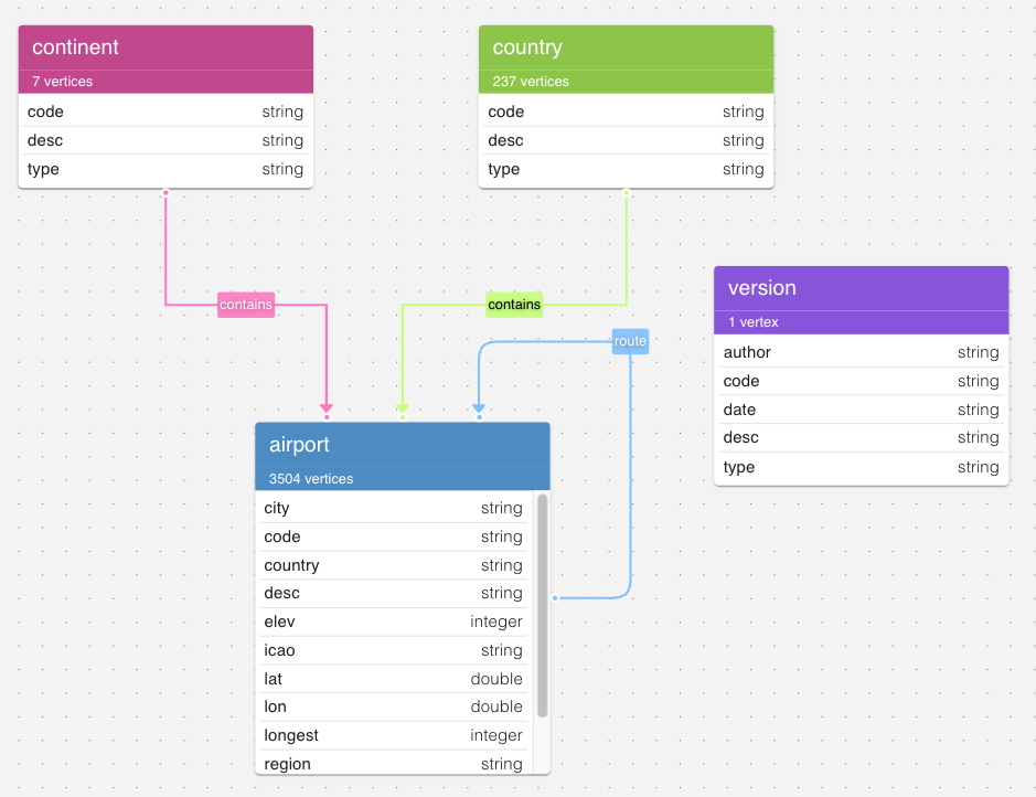 a graph data model of the Air Routes dataset