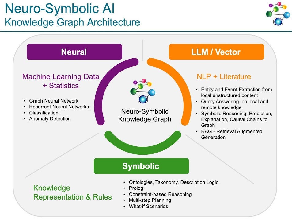 An example neuro-symbolic AI architecture using AllegroGraph