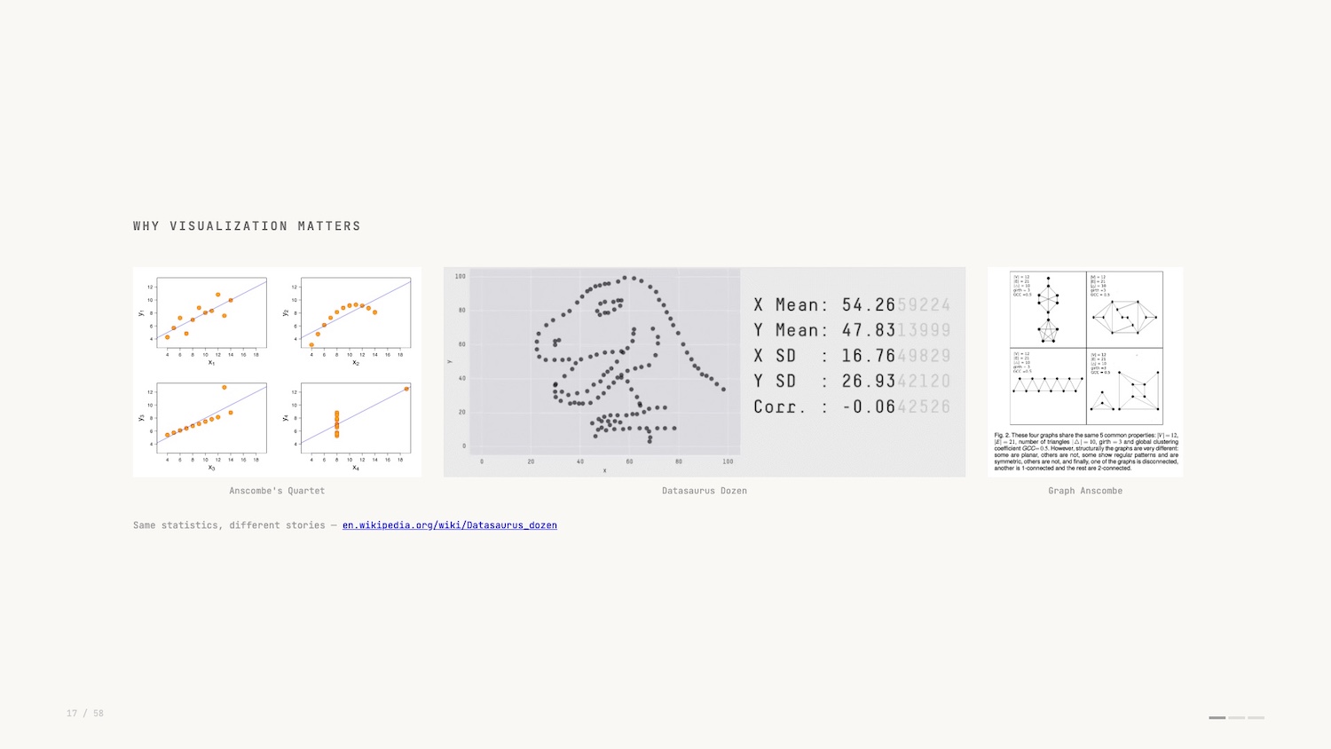 Slide titled 'Why Visualization Matters' with three panels: Anscombe's quartet plots, a dinosaur-shaped dataset (Datasaurus Dozen), and four small charts at right.