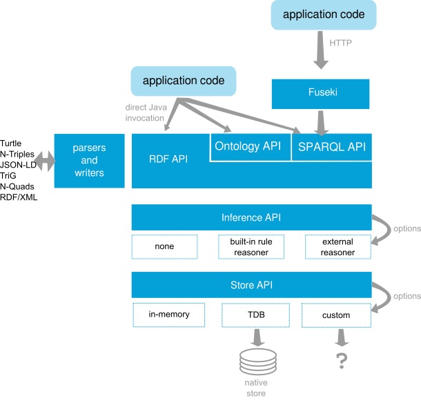 An architecture overview of Apache Jena