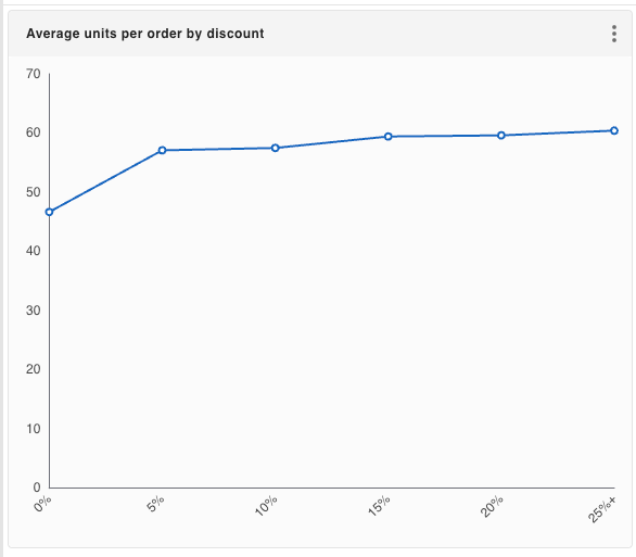 A gdotv line chart showing average units per order by discount