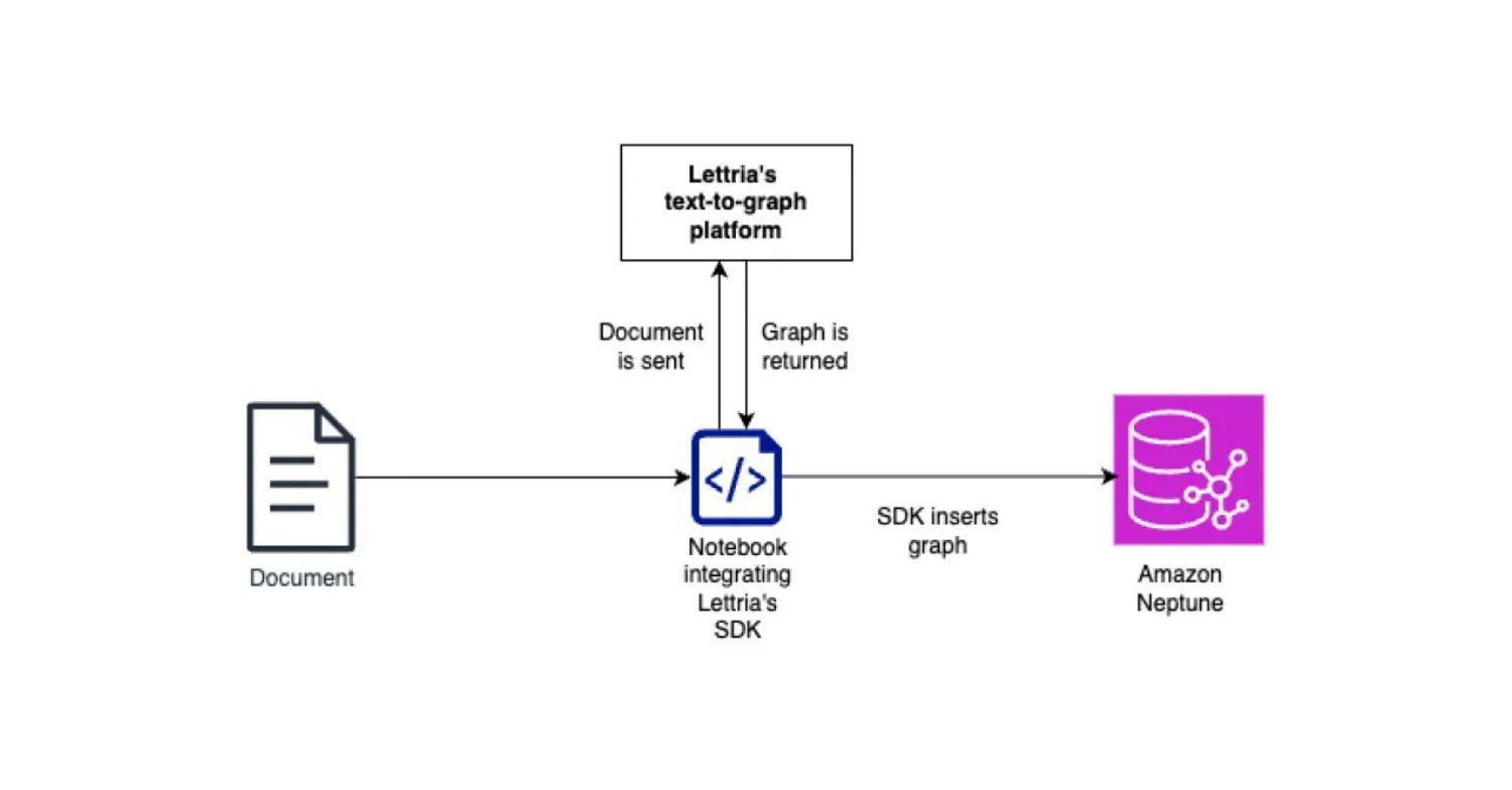 A demo building a knowledge graph using AWS Neptune