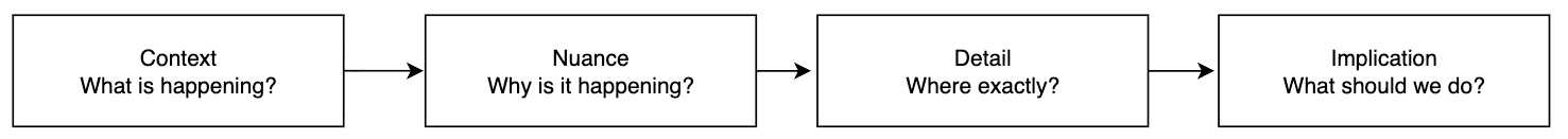 Data analysis steps: context, nuance, detail, implication