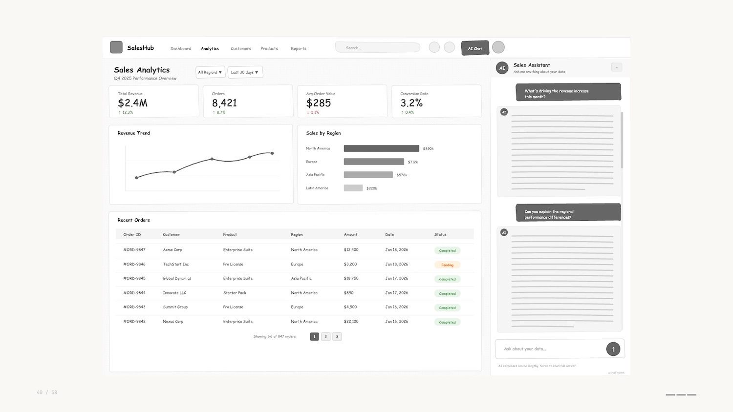 Analytics dashboard with key metrics (revenue, orders, average order value, conversion rate), trend chart and regional sales bars; recent orders list; right-side chat panel panel.