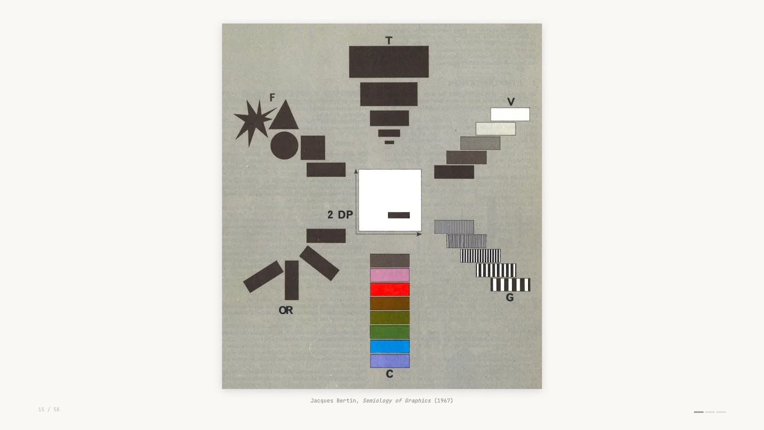 Abstract diagram from Bertin's Semiology of Graphics showing geometric shapes and color bars labeled T, F, V, G, OR, C and a central white square, illustrating graphic variables.