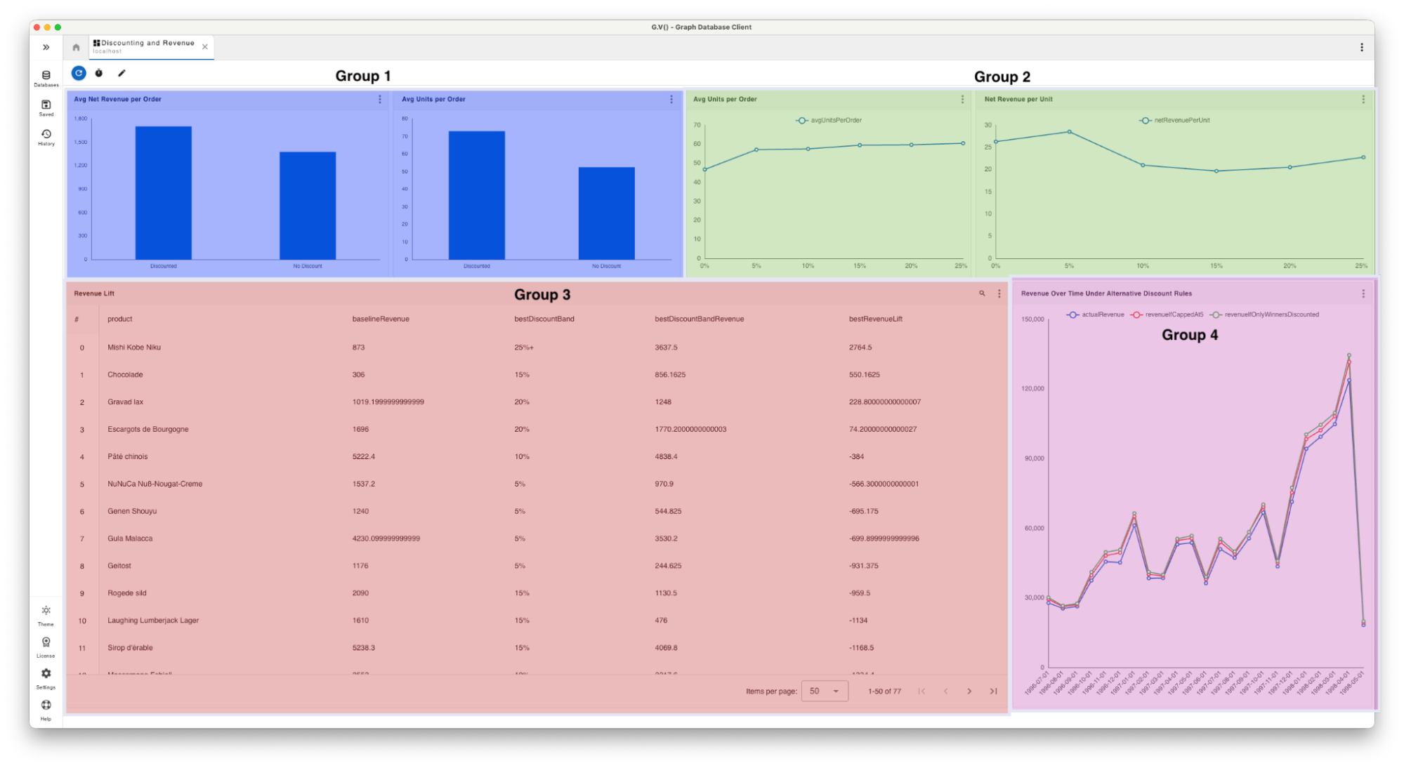 Dashboard groupings according to discounts and products