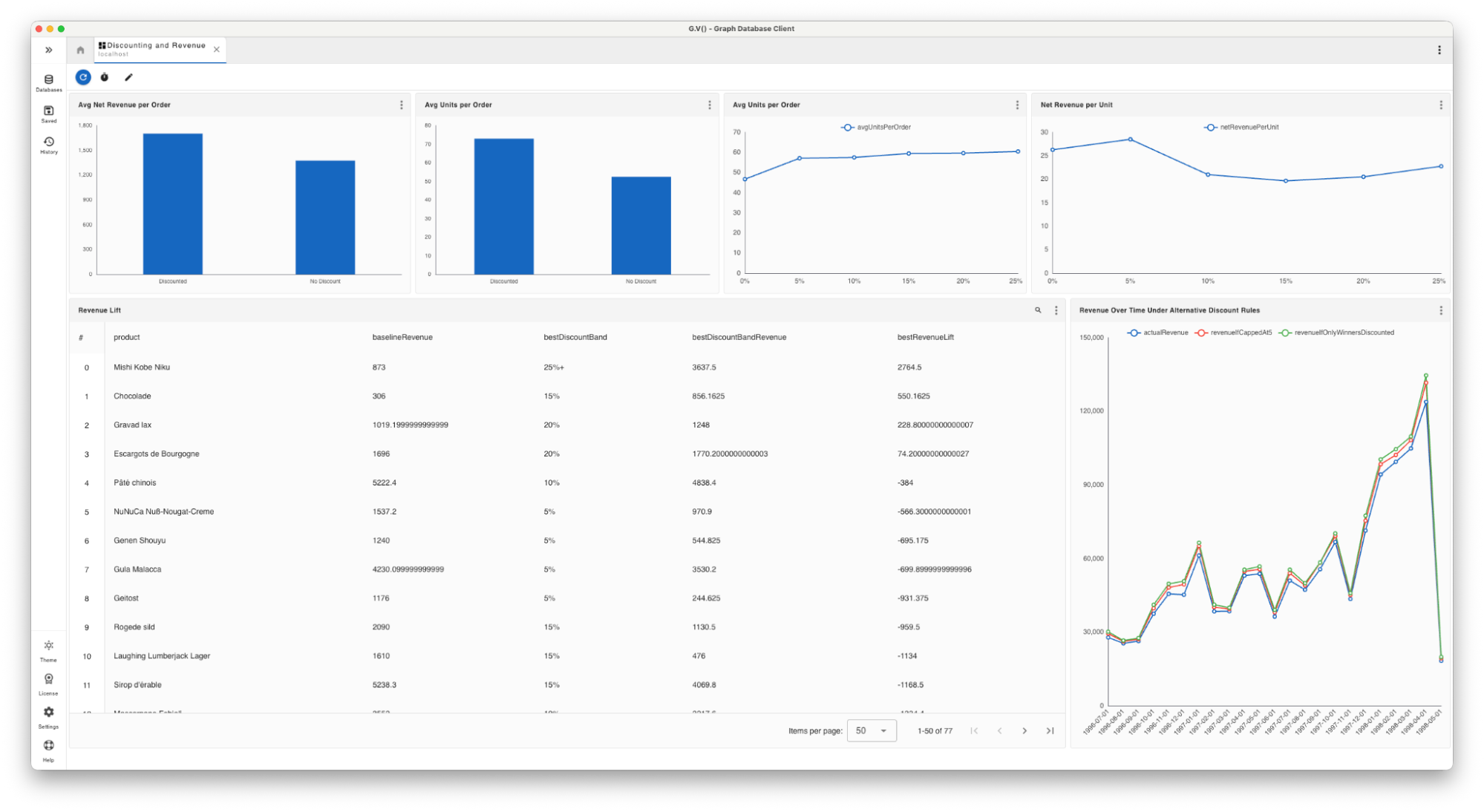 A data analysis dashboard in gdotv showing discounts, revenue, and product information