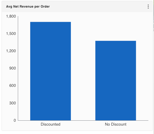 A bar chart of revenue under discounts and no discounts