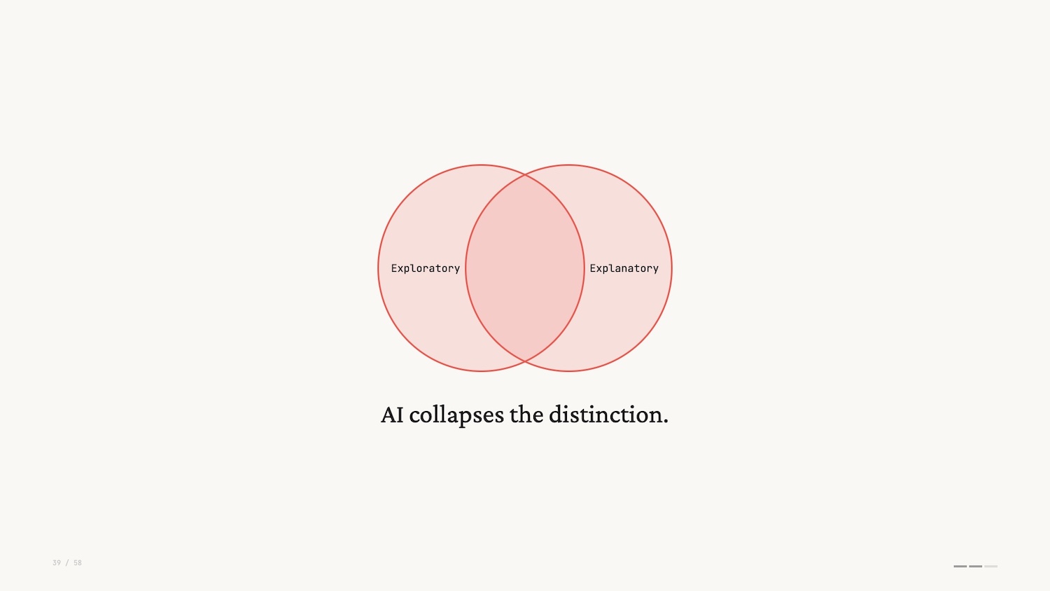 data visualization: Venn diagram with two overlapping pink circles labeled Exploratory and Explanatory; overlap shaded; caption reads 'AI collapses the distinction.'