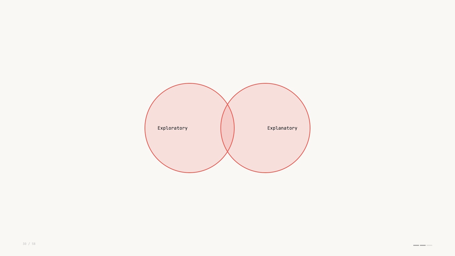 Data visualization of two overlapping pink circles labeled 'Exploratory' and 'Explanatory' on a light beige background, forming a Venn diagram.