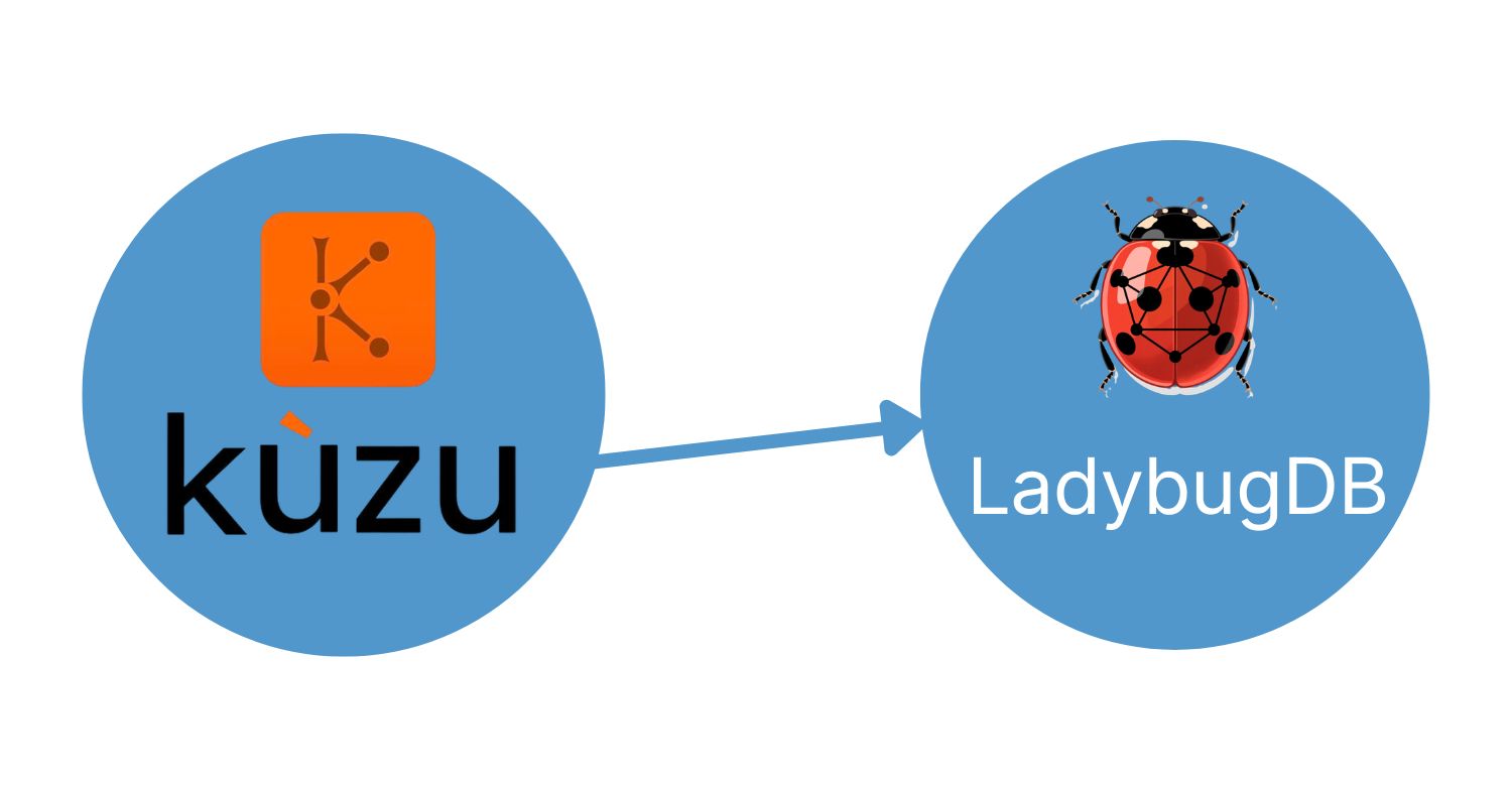 an embedded graph database demo moving from Kuzu to LadybugDB