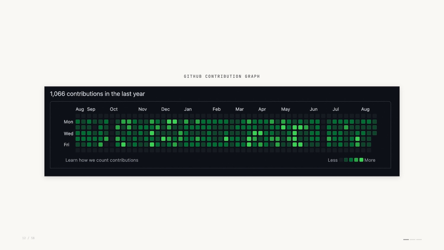An example GitHub contribution graph heatmap