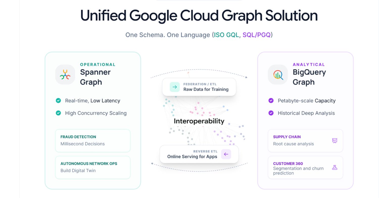 Google Cloud BigQuery graph database is now in public preview