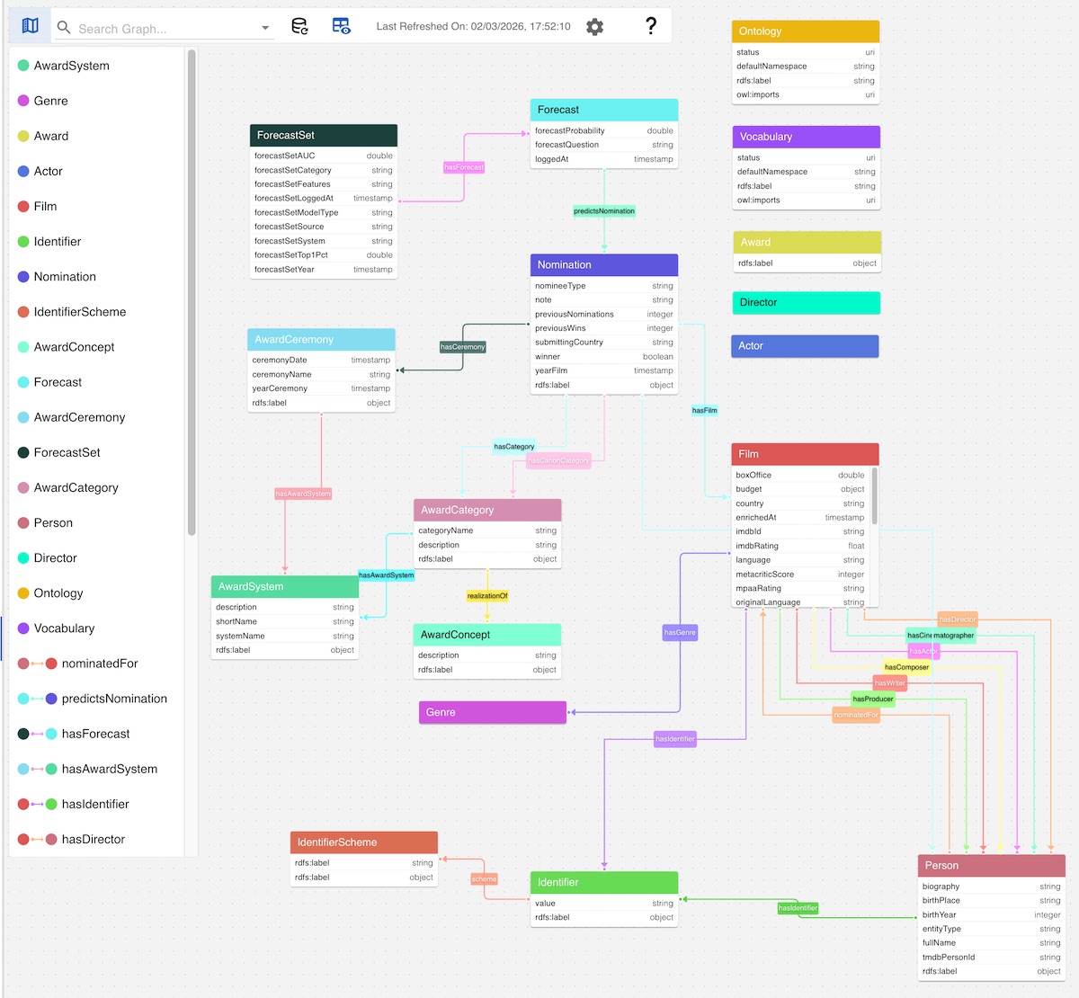 SHACL-only graph data schema in gdotv