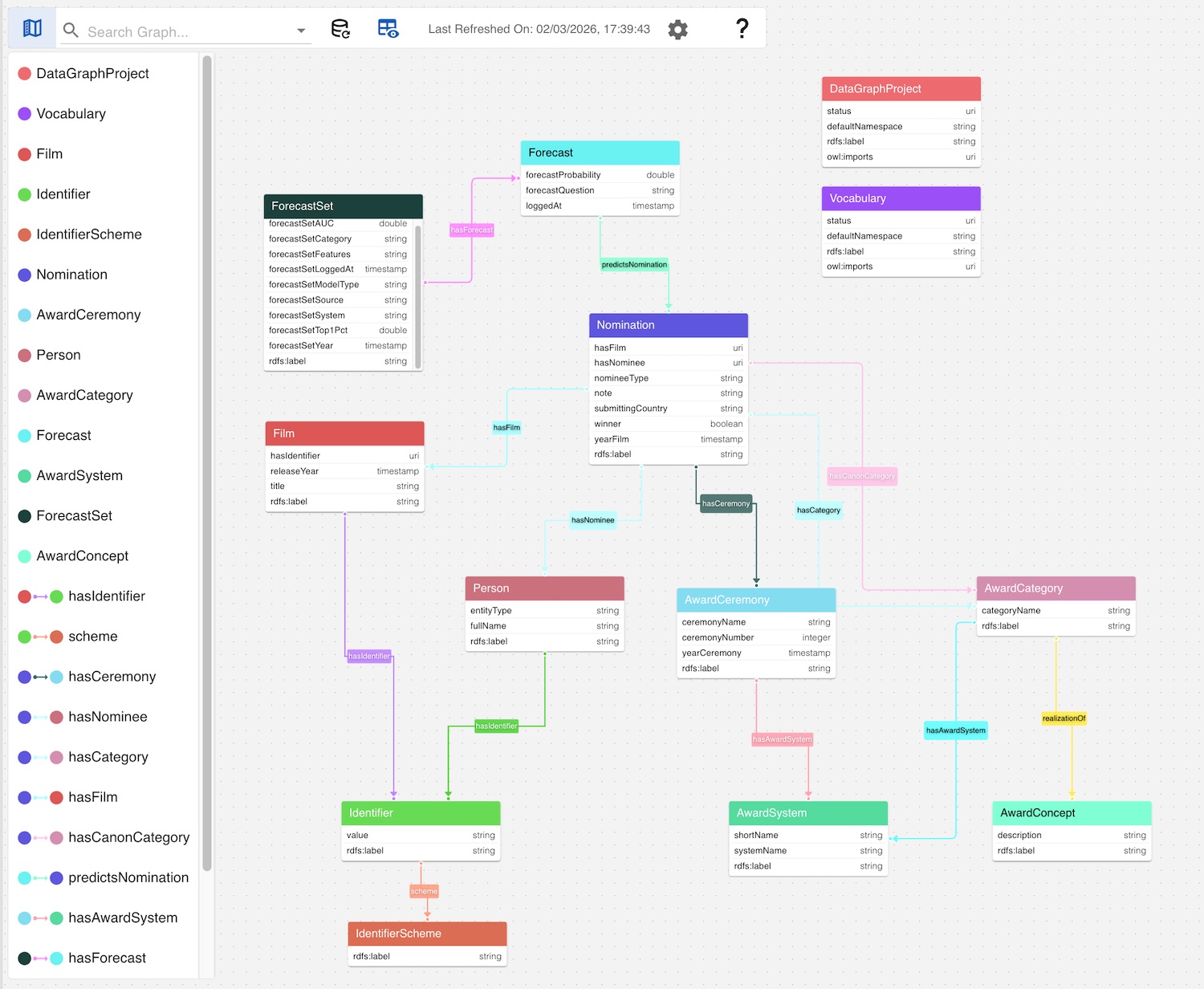 Instance-only RDF data model graph structure in gdotv