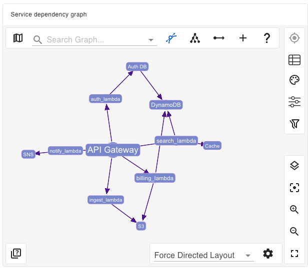 A graph visualization of cloud service dependencies using gdotv