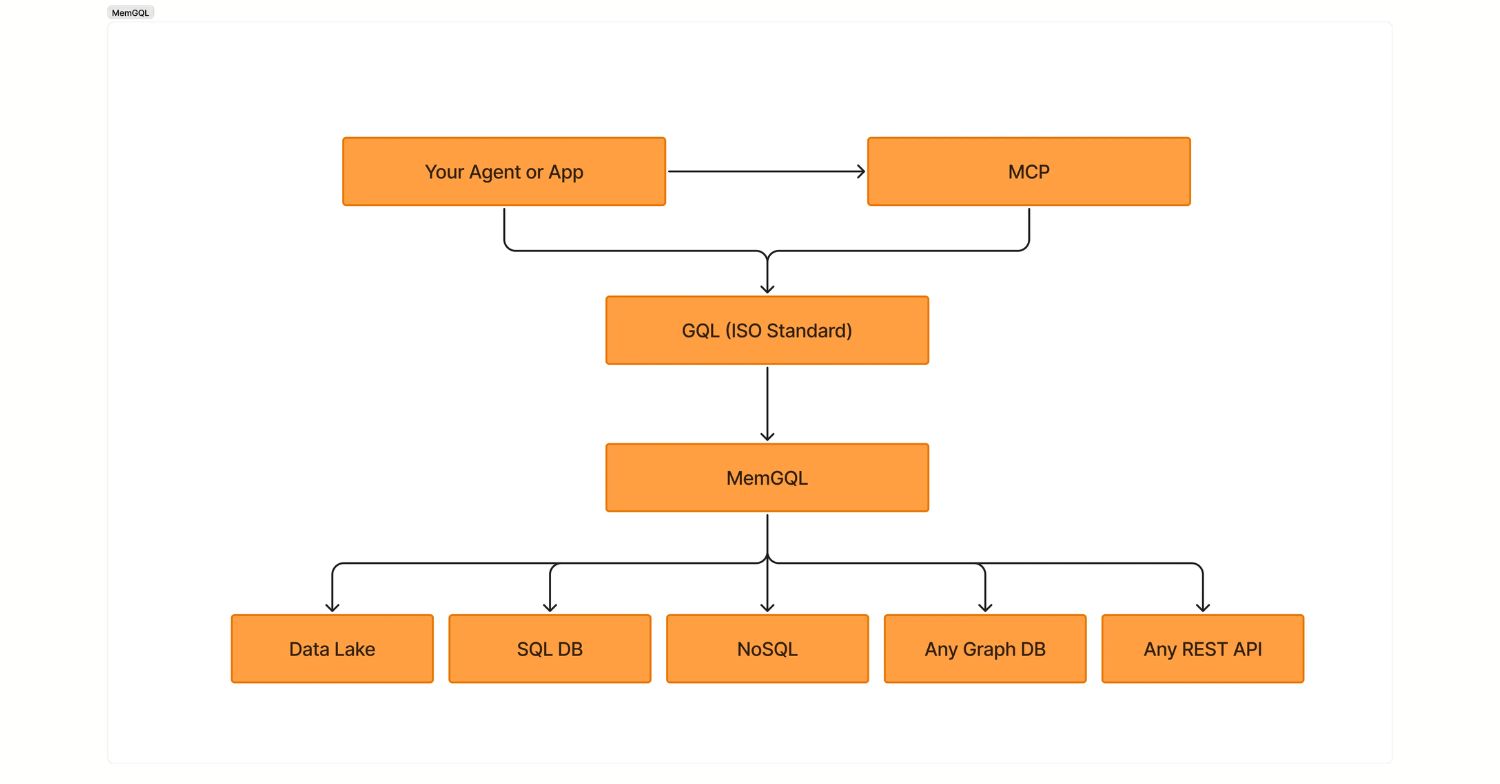 MemGQL is a federate graph query language engine