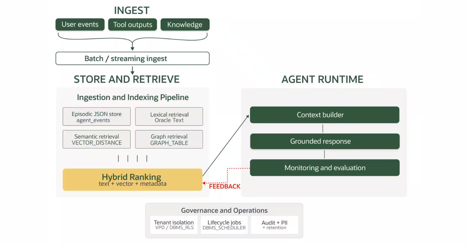 Oracle AI memory using GRAPH TABLE architecture