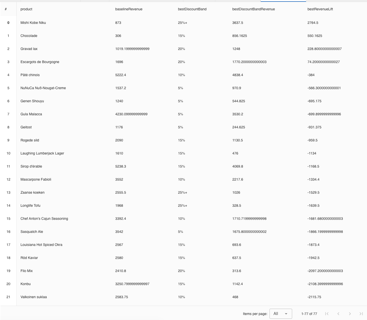 A band table in gdotv of product revenue and discounts