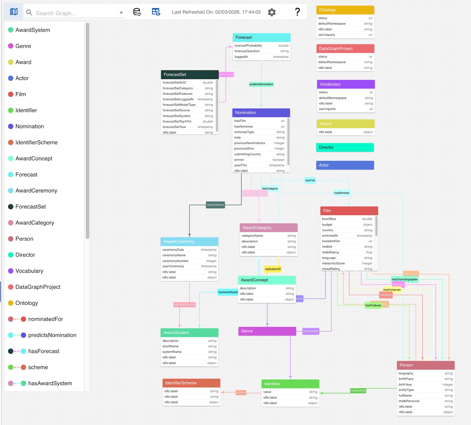 A data model schema using SHACL and instance data combined in gdotv