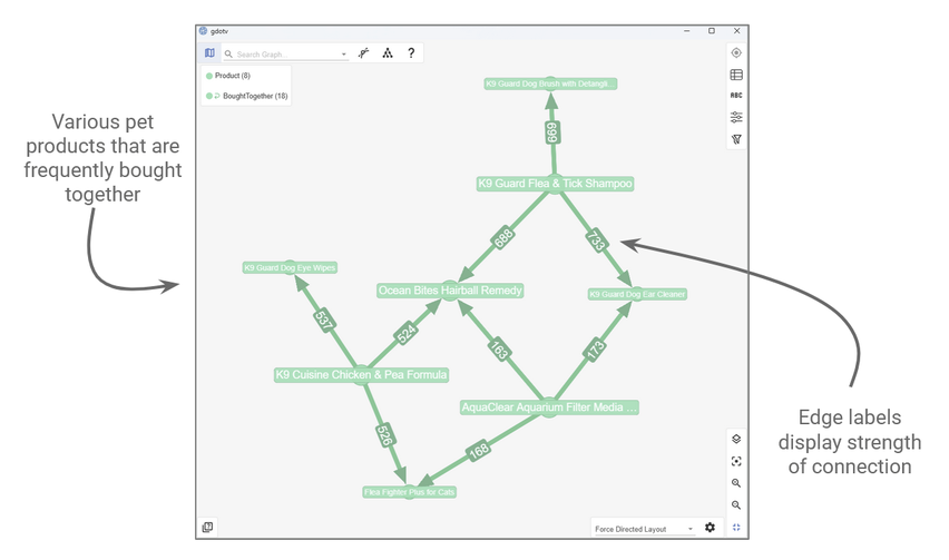 A vector search can produce new insights that can be used to construct a 'boughtTogether' edge.