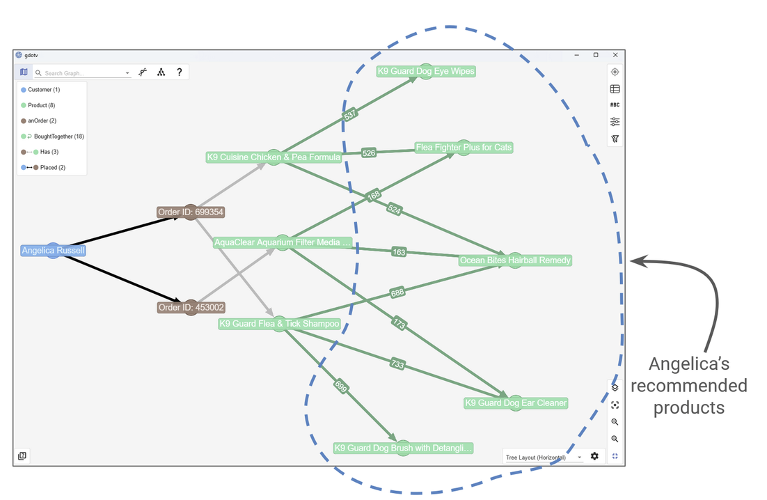 We use the 'boughtTogether' edge to generate product recommendations.