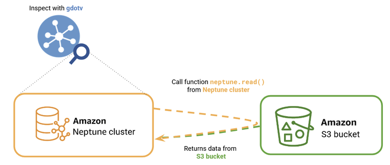 We'll use gdotv to see our AWS Neptune cluster update with data from our S3 bucket in real time.