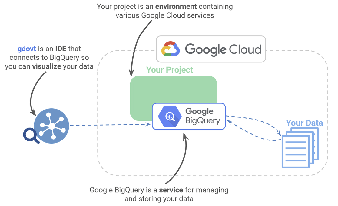 An overview of how we manage our Google Cloud data with BigQuery and visualize with gdotv.