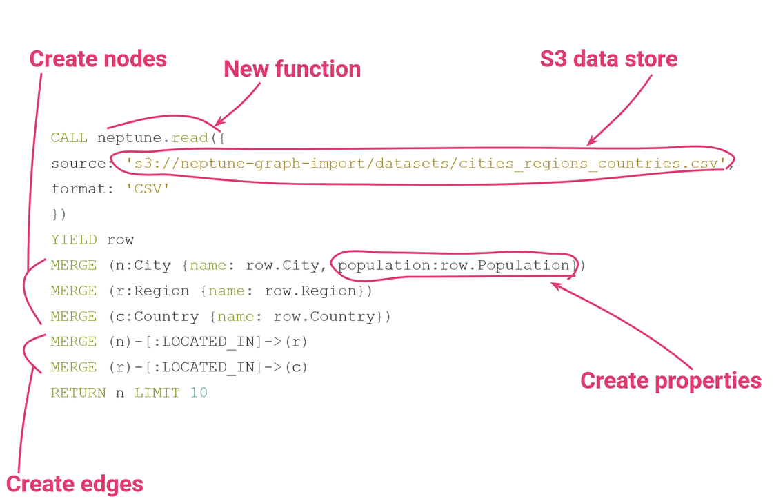 The anatomy of our query that will call data from our S3 bucket and construct a graph